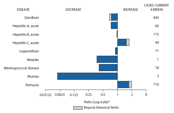 The figure shows selected notifiable disease reports for the United States, with comparison of provisional 4-week totals through March 10, 2012, with historical data. Reports of acute hepatitis C and pertussis both increased beyond historical limits. Reports of giardiasis, acute hepatitis A, acute hepatitis B, legionellosis, measles, meningococcal disease, and mumps all decreased, with giardiasis decreasing beyond historical limits